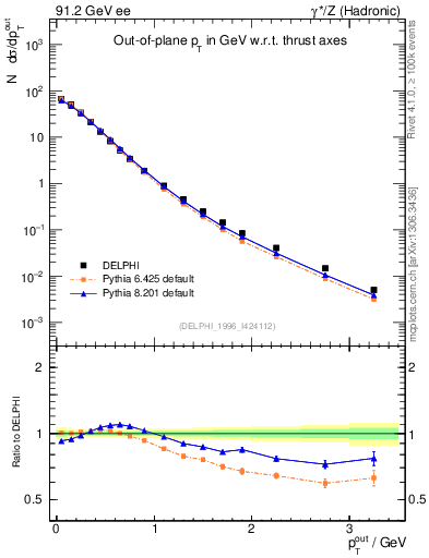 Plot of pToutThr in 91.2 GeV ee collisions