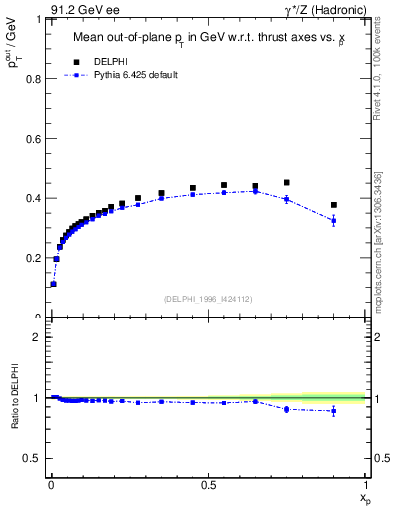 Plot of pToutThr-vs-x in 91.2 GeV ee collisions