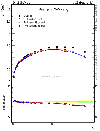 Plot of pTthr-vs-x in 91.2 GeV ee collisions