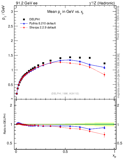 Plot of pTthr-vs-x in 91.2 GeV ee collisions