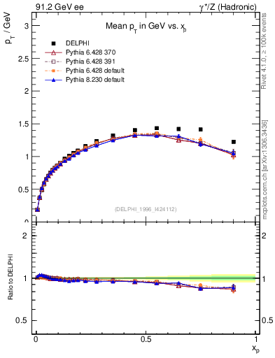 Plot of pTthr-vs-x in 91.2 GeV ee collisions