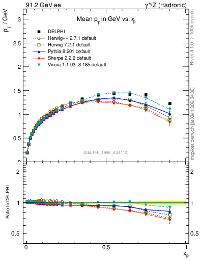 Plot of pTthr-vs-x in 91.2 GeV ee collisions