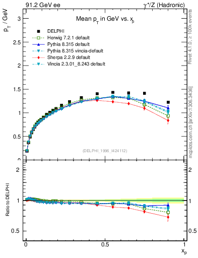 Plot of pTthr-vs-x in 91.2 GeV ee collisions