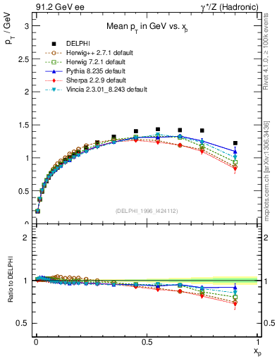 Plot of pTthr-vs-x in 91.2 GeV ee collisions