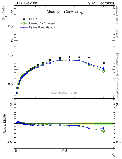 Plot of pTthr-vs-x in 91.2 GeV ee collisions