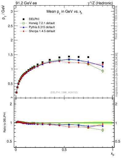 Plot of pTthr-vs-x in 91.2 GeV ee collisions