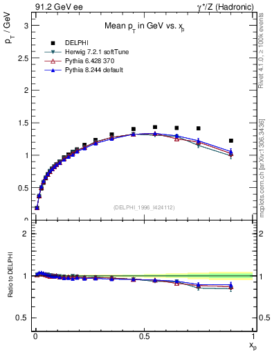 Plot of pTthr-vs-x in 91.2 GeV ee collisions