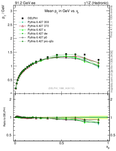 Plot of pTthr-vs-x in 91.2 GeV ee collisions
