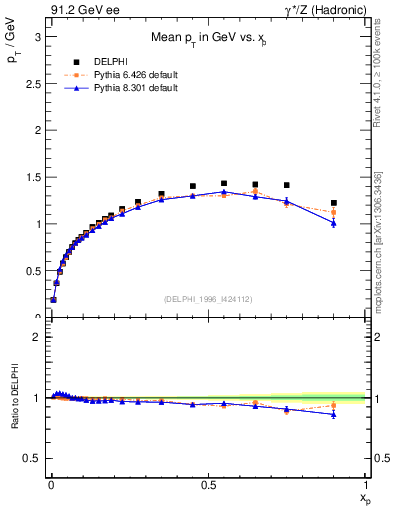Plot of pTthr-vs-x in 91.2 GeV ee collisions