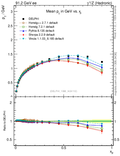 Plot of pTthr-vs-x in 91.2 GeV ee collisions