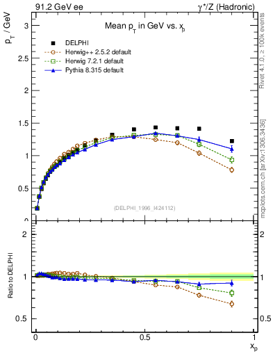 Plot of pTthr-vs-x in 91.2 GeV ee collisions