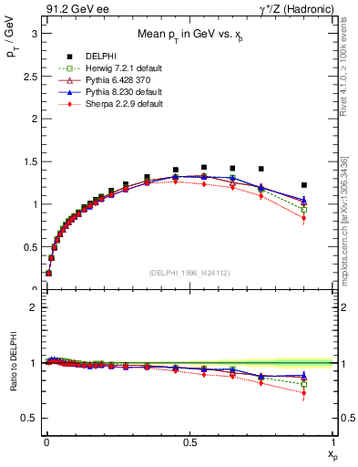 Plot of pTthr-vs-x in 91.2 GeV ee collisions