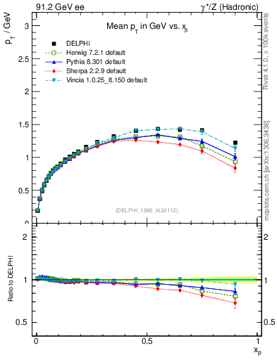 Plot of pTthr-vs-x in 91.2 GeV ee collisions