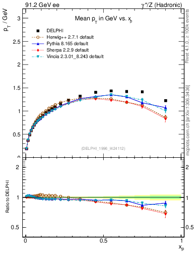 Plot of pTthr-vs-x in 91.2 GeV ee collisions