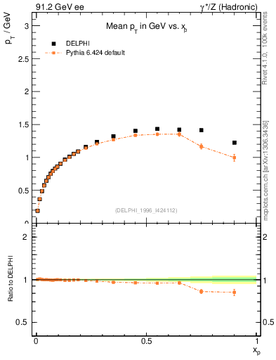 Plot of pTthr-vs-x in 91.2 GeV ee collisions