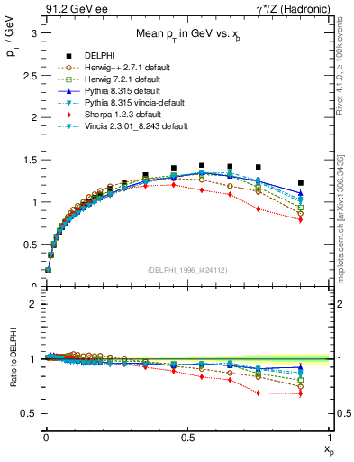 Plot of pTthr-vs-x in 91.2 GeV ee collisions