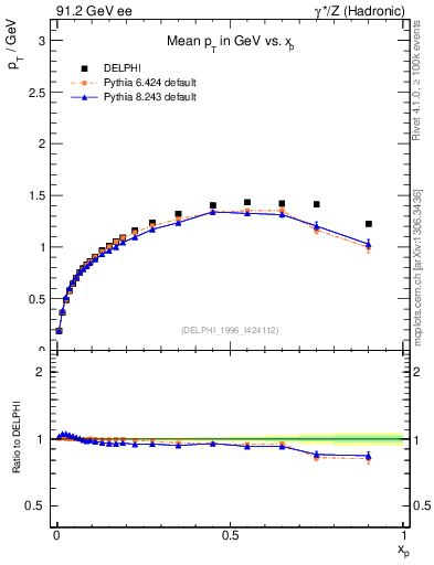Plot of pTthr-vs-x in 91.2 GeV ee collisions