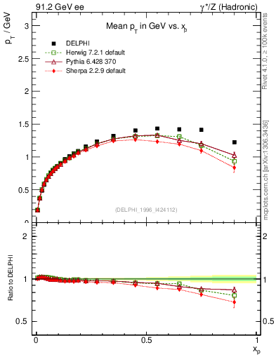 Plot of pTthr-vs-x in 91.2 GeV ee collisions
