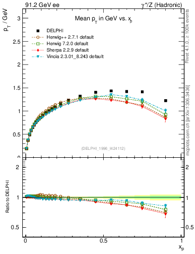 Plot of pTthr-vs-x in 91.2 GeV ee collisions