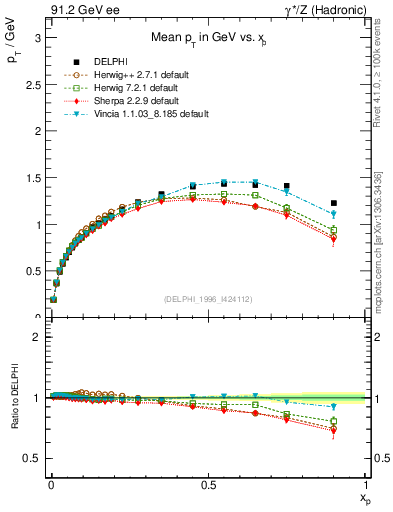 Plot of pTthr-vs-x in 91.2 GeV ee collisions