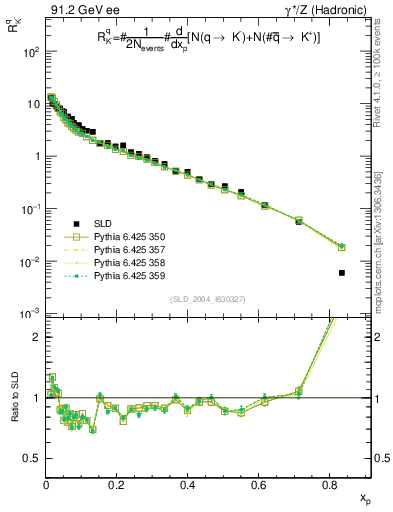 Plot of rKm in 91.2 GeV ee collisions