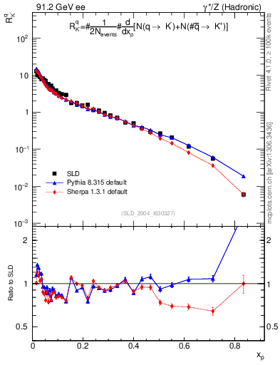 Plot of rKm in 91.2 GeV ee collisions