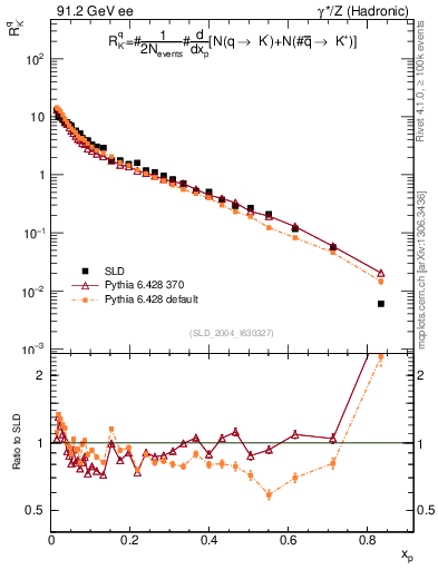 Plot of rKm in 91.2 GeV ee collisions