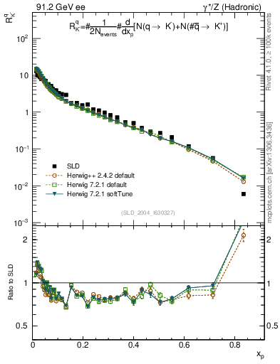 Plot of rKm in 91.2 GeV ee collisions
