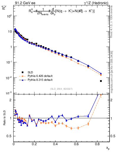 Plot of rKm in 91.2 GeV ee collisions