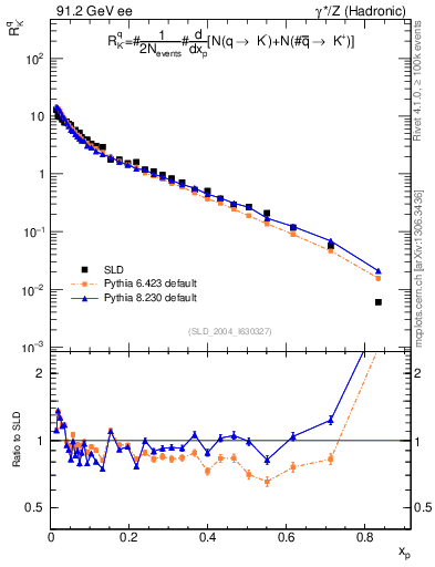 Plot of rKm in 91.2 GeV ee collisions