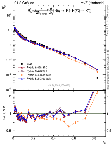 Plot of rKm in 91.2 GeV ee collisions