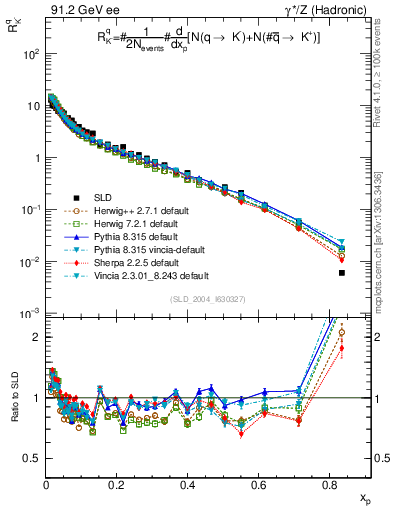 Plot of rKm in 91.2 GeV ee collisions