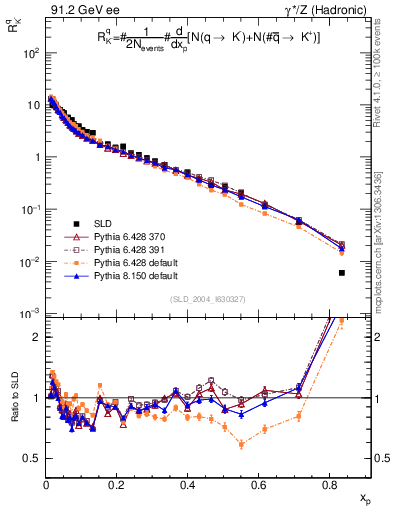Plot of rKm in 91.2 GeV ee collisions