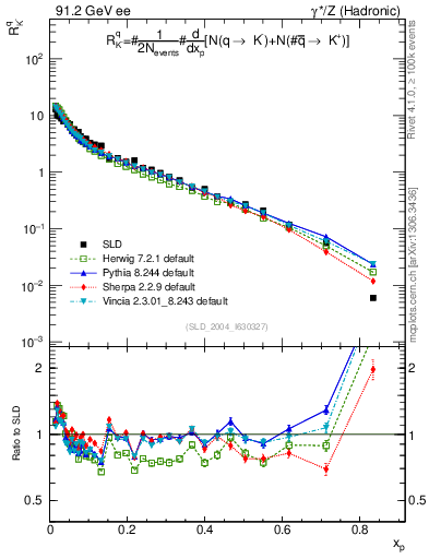 Plot of rKm in 91.2 GeV ee collisions