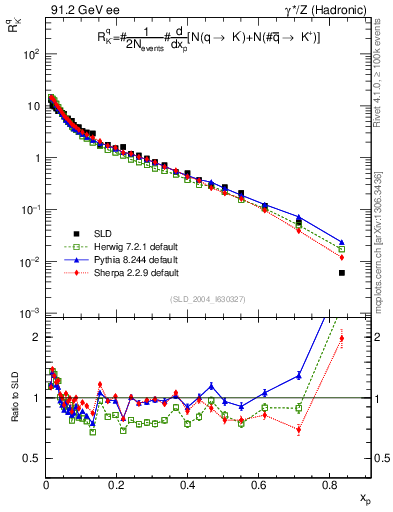 Plot of rKm in 91.2 GeV ee collisions