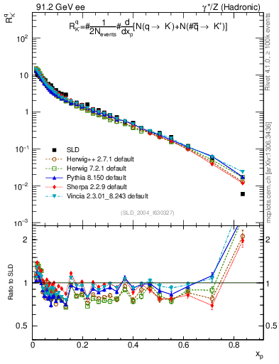 Plot of rKm in 91.2 GeV ee collisions
