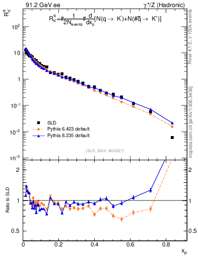 Plot of rKm in 91.2 GeV ee collisions