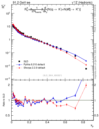 Plot of rKm in 91.2 GeV ee collisions