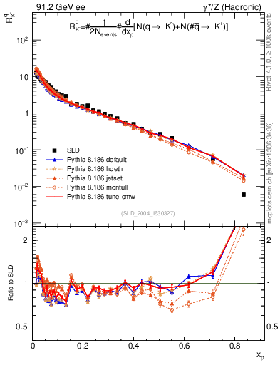 Plot of rKm in 91.2 GeV ee collisions