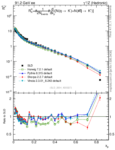 Plot of rKm in 91.2 GeV ee collisions