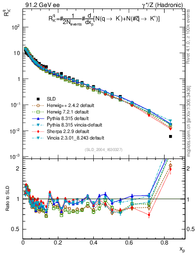 Plot of rKm in 91.2 GeV ee collisions