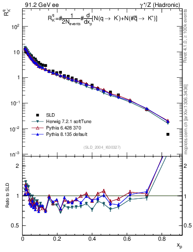 Plot of rKm in 91.2 GeV ee collisions