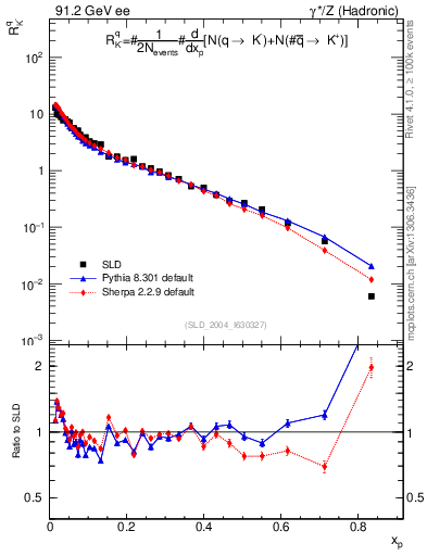 Plot of rKm in 91.2 GeV ee collisions