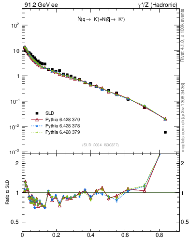 Plot of rKm in 91.2 GeV ee collisions