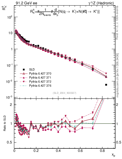 Plot of rKm in 91.2 GeV ee collisions