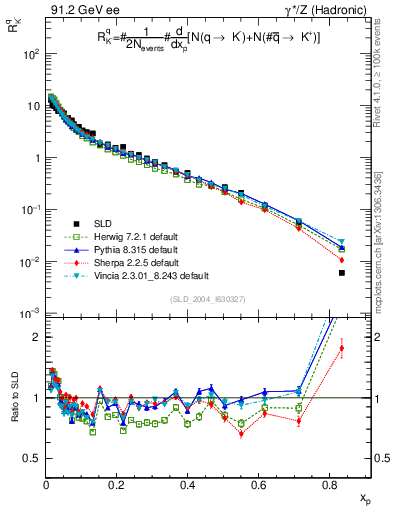 Plot of rKm in 91.2 GeV ee collisions