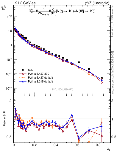 Plot of rKp in 91.2 GeV ee collisions