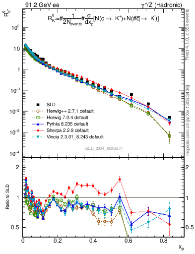 Plot of rKp in 91.2 GeV ee collisions