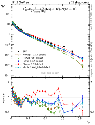 Plot of rKp in 91.2 GeV ee collisions