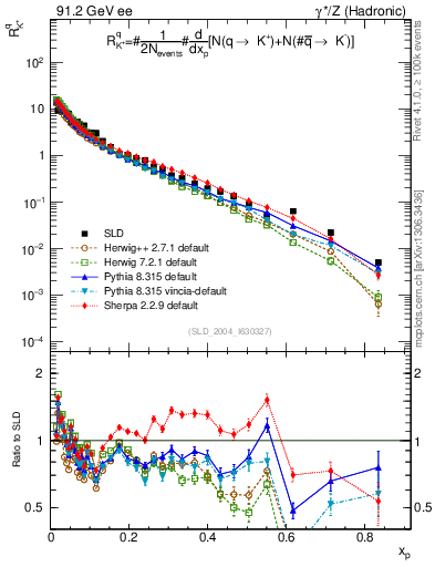 Plot of rKp in 91.2 GeV ee collisions